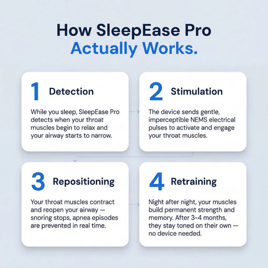 SleepEase Pro — Élimine les ronflements et l'apnée du sommeil